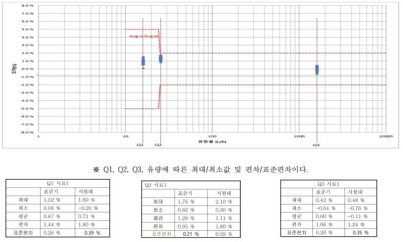 시료.1번 시험소별 오차 분포