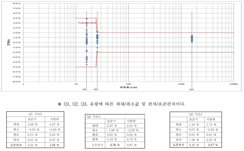 시료3 시험소별 오차 분포