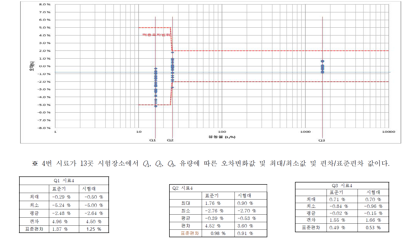 시료4 시험소별 오차 분포