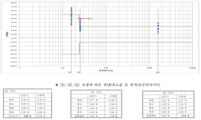 시료5 시험소별 오차 분포