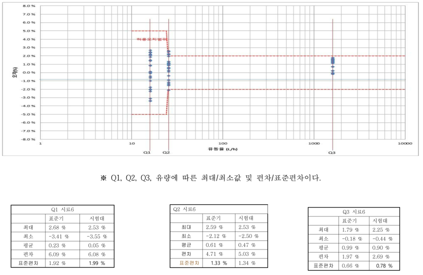 시료6 시험소별 오차 분포