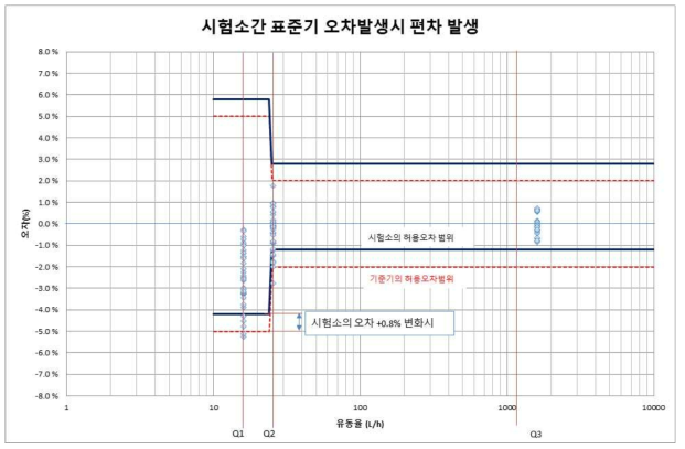 시험대 오차 발생 시 계량기 성능곡선 분석 그래프