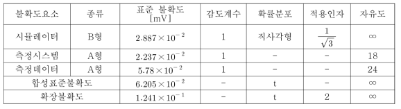 심전도 amplitude 불확도 총괄표