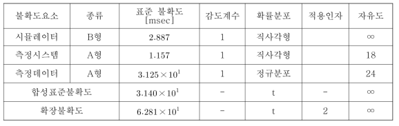 심전도 Duration의 불확도 총괄표