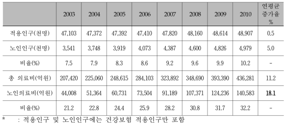 노인의료비의 연도별 증가 현황