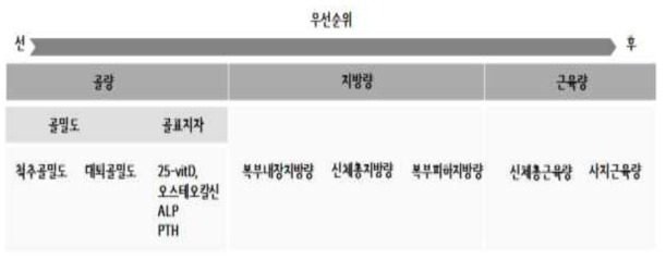 한국인 체성분 참조표준 개발 우선 순위