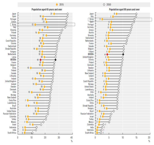 세계 각 나라의 65세(좌)이상, 80세(우)이상 인구 비율