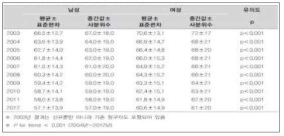 성별/연도별 당뇨 상병 최초등록 연령