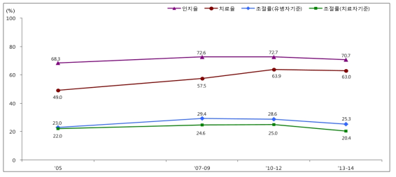 당뇨병의 인지율, 치료율, 조절률 추이