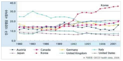 인구 10만 명 당 당뇨병으로 인한 사망자 수