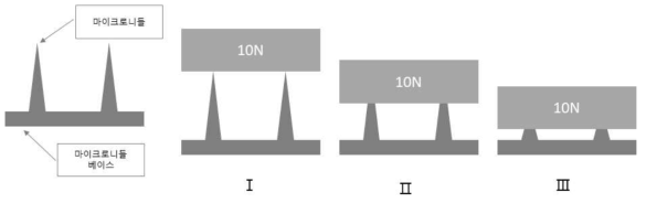 마이크로니들 각 부위 명칭. Ⅰ, Ⅱ, Ⅲ의 각 단계에서 마이크로니들의 변형 모습의 모식도.