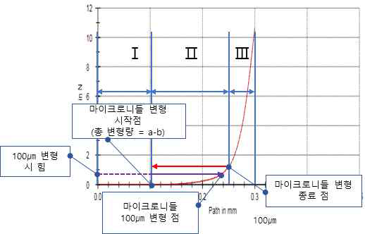 force-displacement 그래프 로부터 마이크로니들 강도 측정 예시