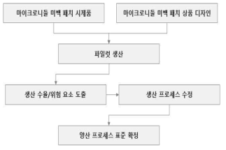 양산 테스트 프로세스