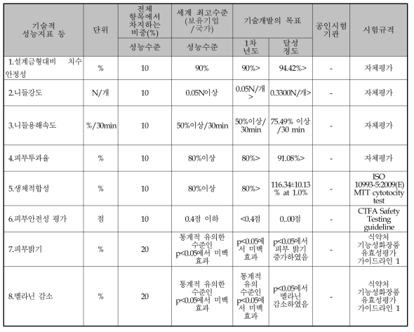 정량적 목표 지수 및 달성 정도