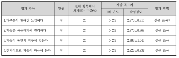 정성적 목표 지수 및 달성 정도