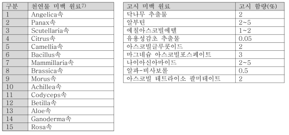 천연물 주요 미백소재 현황 및 고시 미백 원료