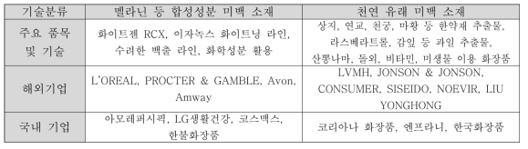 미백 성분 유래에 따른 미백 성분과 주요 미백 화장품 생산업체(중소기업청, 중소/중견기업 기술로드맵 2017~2019)