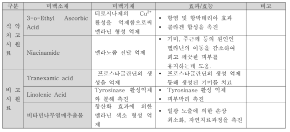 선정된 미백소재와 효과/효능