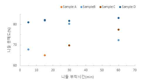 150㎛ 마이크로니들 용해도