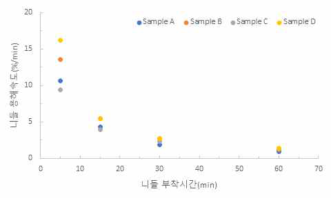 150㎛ 마이크론니들 용해속도