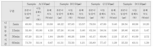 150㎛ 마이크로니들의 용해도 및 용해속도