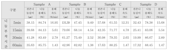 250㎛ 마이크로니들의 용해도 및 용해속도