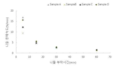 250㎛ 마이크로니들 용해 속도