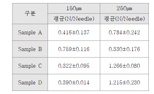 150㎛, 250㎛ 마이크로니들 강도