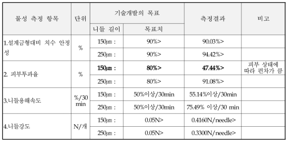 물성 측청 항목 및 측정 결과