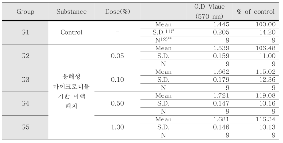 Cell of viability