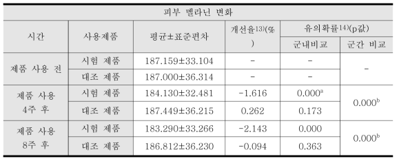 피부 멜라닌 측정 결과