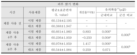 피부 밝기 측정 결과