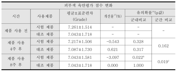 전문가에 의한 피부색 육안평가 결과