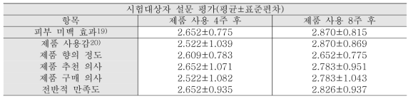 시험 제품 사용 후 시험대상자 설문 평가 결과