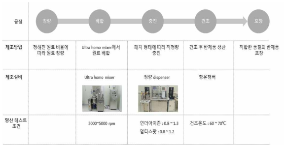 양산테스트 공정 및 테스트 조건