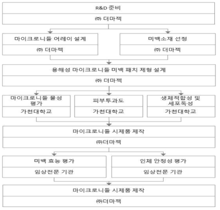 기술 개발 추진 체계