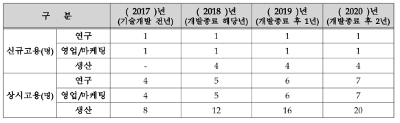 향후 고용 계획