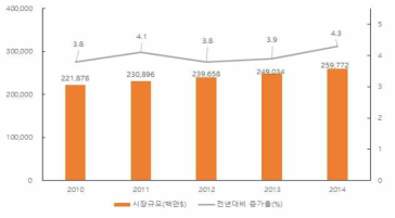 세계화장품 시장 규모 및 연평균 성장률