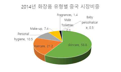 중국 화장품 유형별 시장 점유율