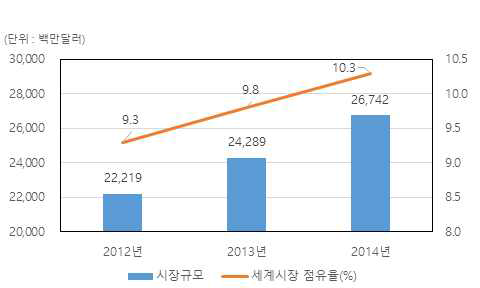 중국 화장품 시장 규모 및 세계시장 점유율