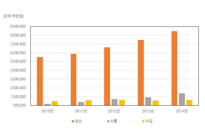 국내 화장품 생산 및 수출/수입액