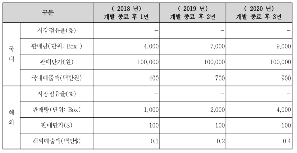 제품 개발 종료 후 3년간 생산 계획