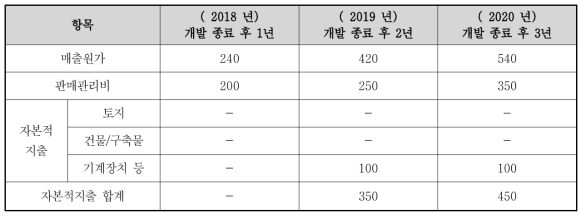 개발 완료 후 투자 계획