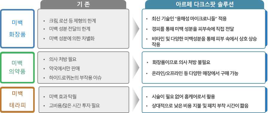 아르페 다크스팟 솔루션의 차별화 포인트