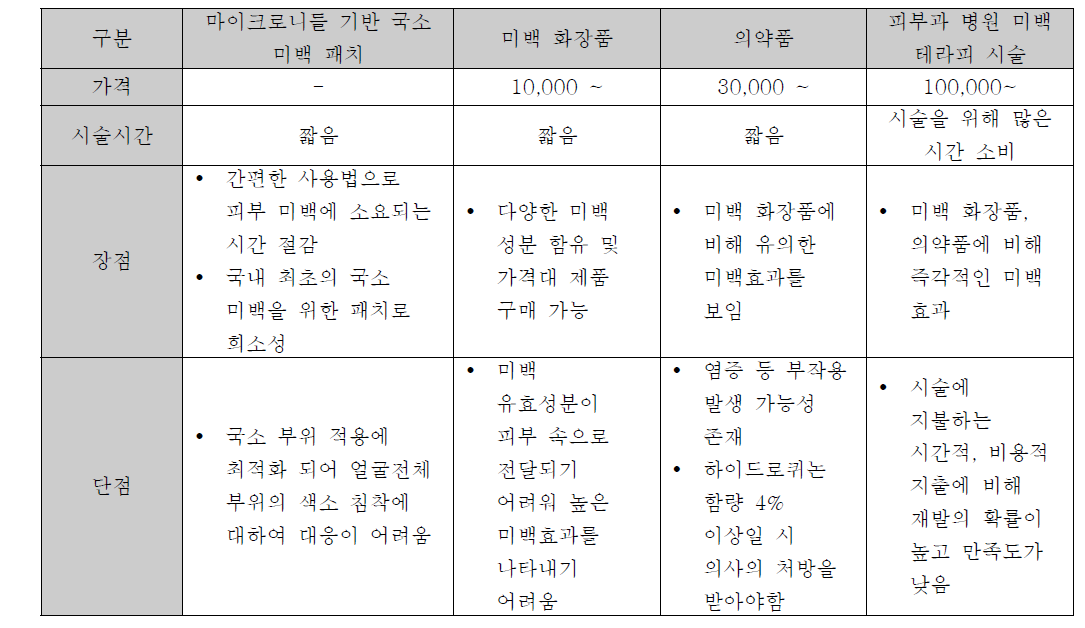 마이크로니들 기반 국소 미백 패치와 기존 미백 화장품, 의약품, 피부과 병원 미백 테라피 시술 비교