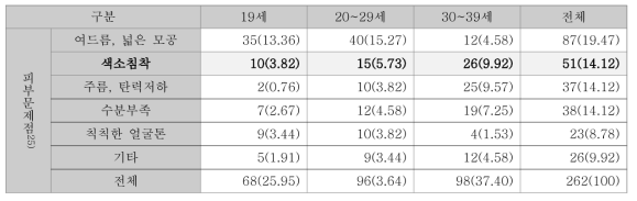 여성의 연령에 따른 피부 문제인식 빈도