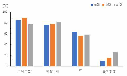 연령별 물품 구매 방법