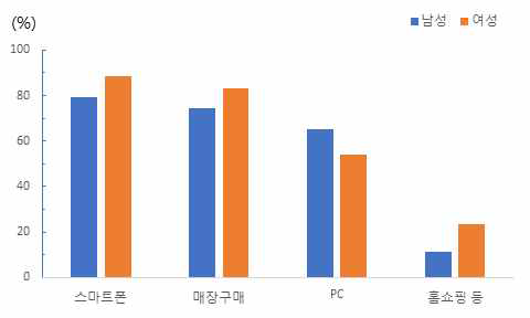 개인/가정용 물품 구매 방법