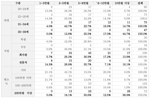 20~30대 미백 화장품 소비자의 미백 화장품 구입 비용