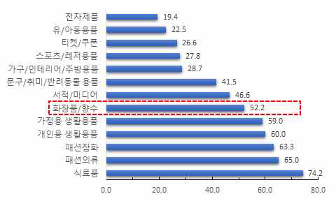 오프라인 쇼핑 트렌드